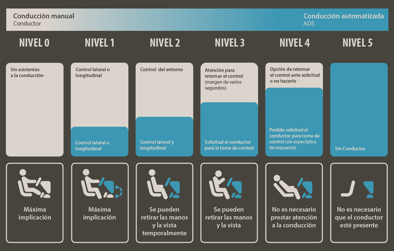 niveles conducción autónoma
